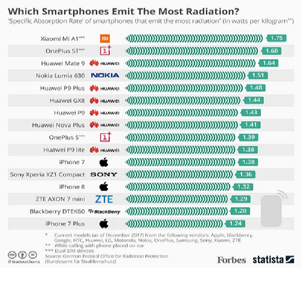 Phone Radiation