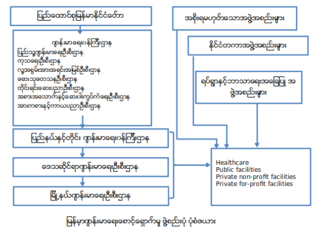 Organization Structure of Myanmar Healthcare
